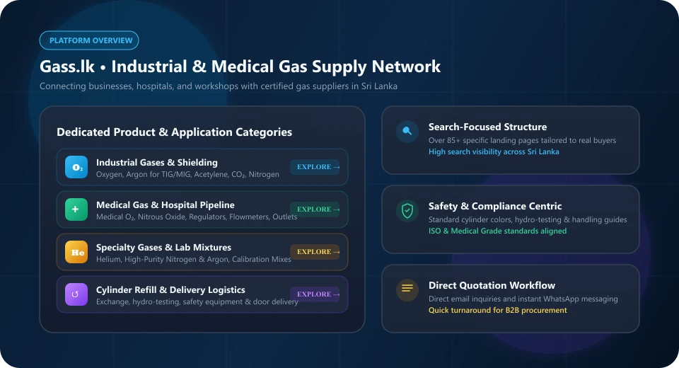 Illustration of the Gass.lk industrial gas information platform and enquiry flow.